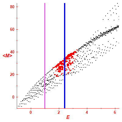 Peres lattice <M>
